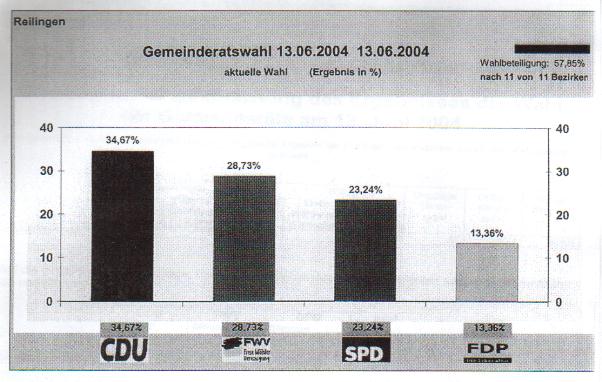 Ergebnis Reilingen Kommunalwahl 2004
